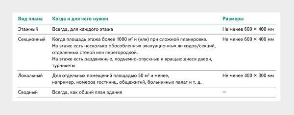 План эвакуации на год 2024 был разработан.