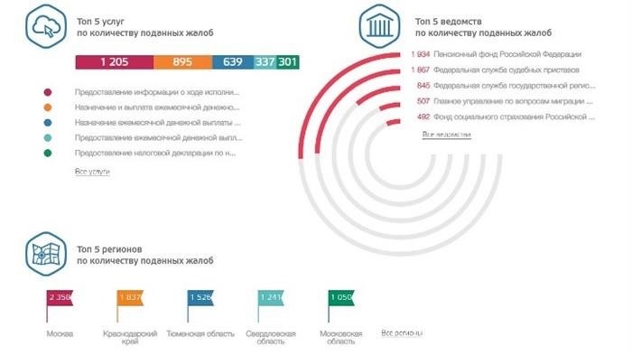 Данные о запросах в июне 2021 года имеют следующие показатели.