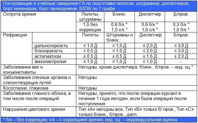 В графе 1 ВЛЭК предъявляет определенные требования к зрению.