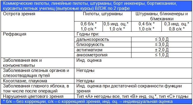 Требования, предъявляемые ВЛЭК в отношении зрения, включаются в графу 2.