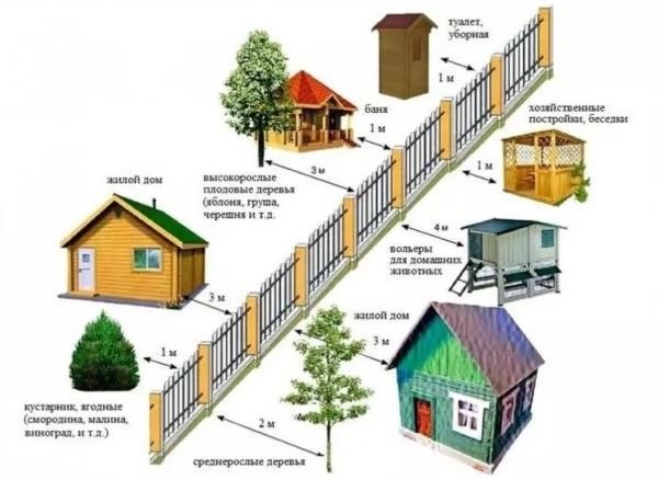 Размер пропускного пространства между заборами и сооружениями