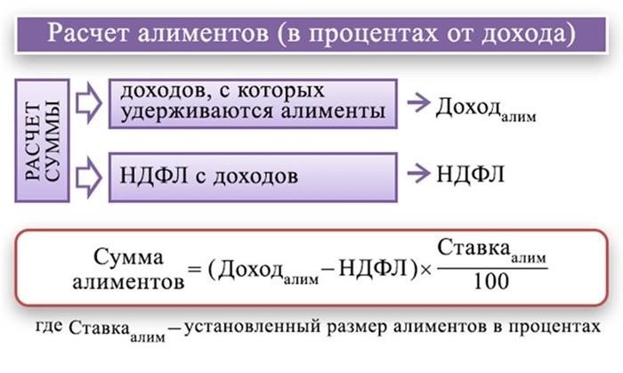 Предлагается создать специальный алгоритм, который позволит определить размер алиментов.