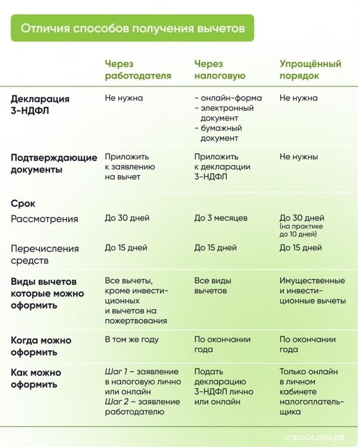 из налогов на доходы физических лиц в России могут быть выделены в различные группы. Различные стратегии и методы позволяют получить существенные скидки на налоги и уменьшить сумму выплаты государству. В зависимости от источника дохода и статуса налогоплательщика доступны разные способы получения вычетов. Некоторые из них основываются на стандартных законах и правилах, в то время как другие являются более специфическими и требуют дополнительных условий. Понимание этих различий позволяет налогоплательщикам максимально эффективно использовать вычеты и оптимизировать свои налоговые обязательства.