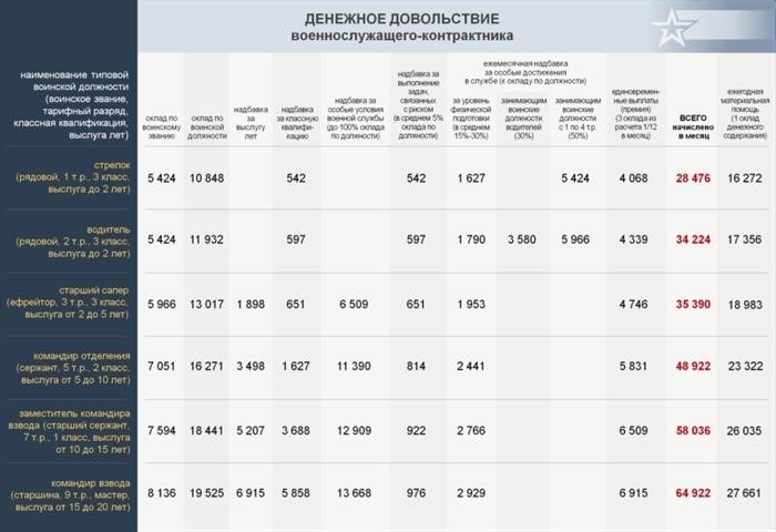 Какая заработная плата предусмотрена для участников спецопераций в армии?