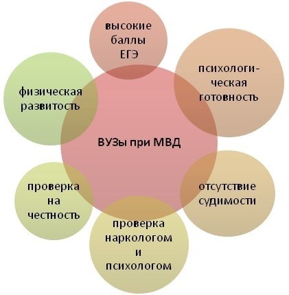 Учебные учреждения, принадлежащие Министерству Внутренних дел