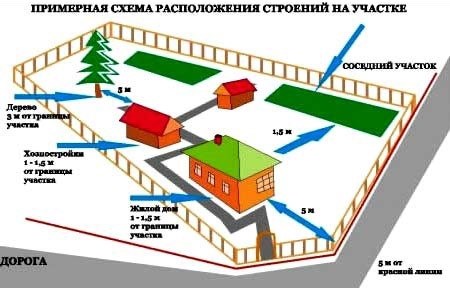 рисунок позиционирования зданий на территории