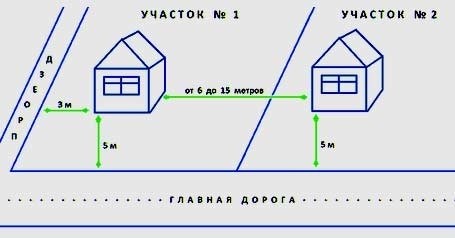 Расстояние, разделяющее жилые постройки