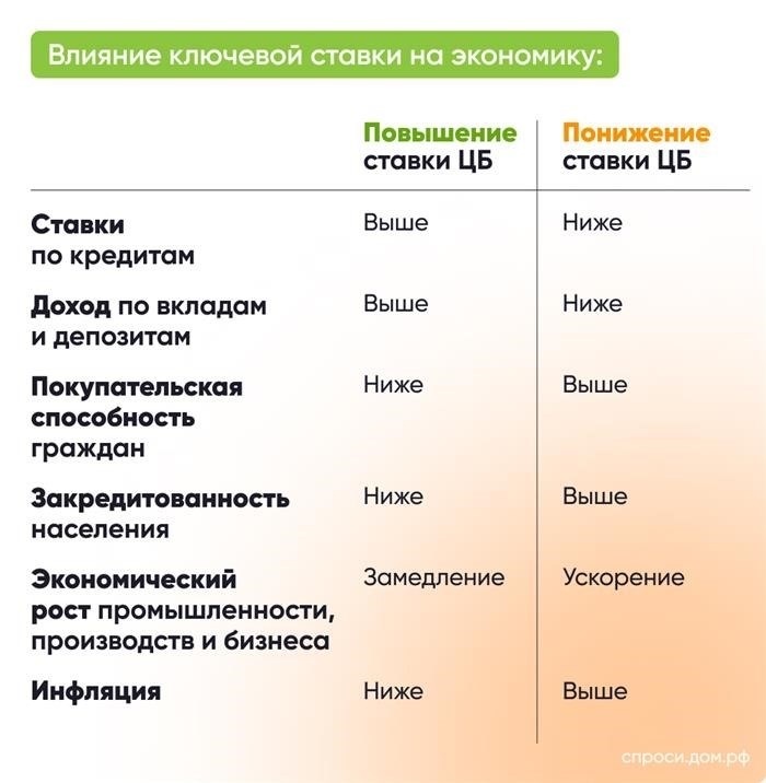 Важное значение ставки процента для воздействия на экономику