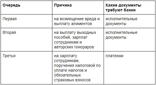 Во время проведения проверки вам разрешено использовать свой счет только для оплаты таких расходов, как уплата налогов, взносов, пеней, штрафов, выдача зарплаты или выплата выходных пособий и алиментов.