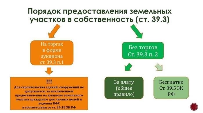 распорядок предоставления земли в личное владение