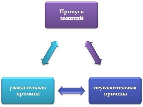 Выходка отсутствия на учебных занятиях