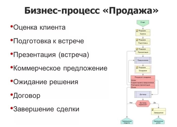 Бизнес-процедуры отдела продаж