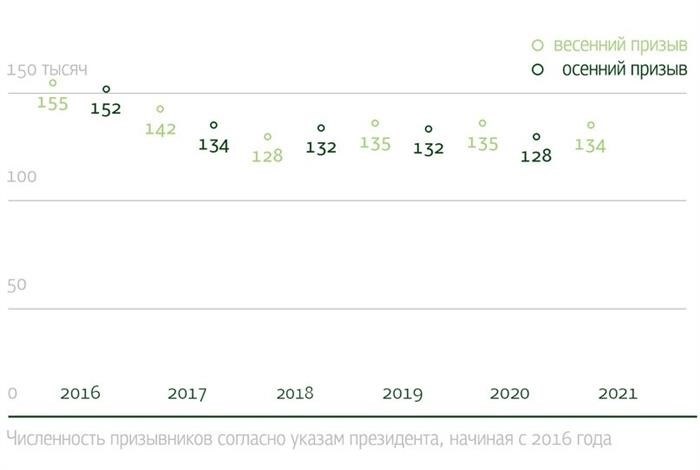 Принудительный призыв: количество новобранцев в год