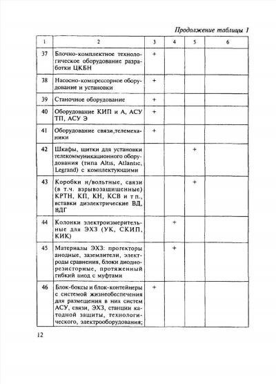 Инвестиции в строительство: пять типовых инвестиционных договоров